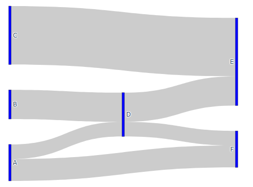 sankey diagram of six nodes